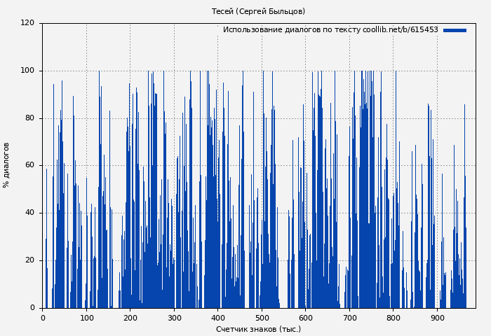 Использование диалогов по тексту книги № 615453: Тесей (Сергей Быльцов)