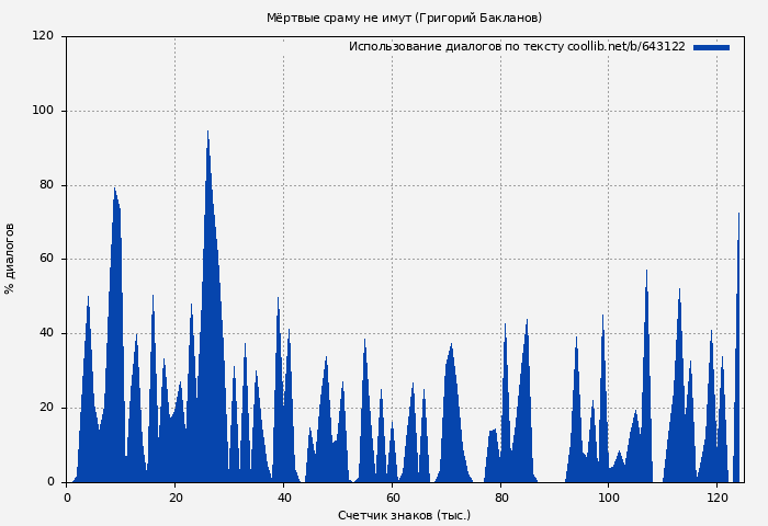 Использование диалогов по тексту книги № 643122: Мёртвые сраму не имут (Григорий Бакланов)