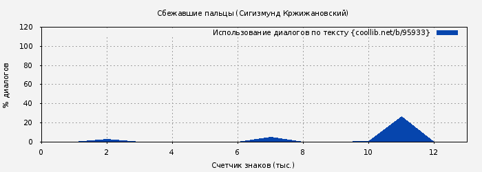 Использование диалогов по тексту книги № 95933: Сбежавшие пальцы (Сигизмунд Кржижановский)
