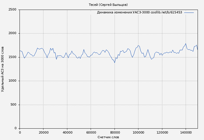 Удельный АСЗ-3000 книги № 615453: Тесей (Сергей Быльцов)