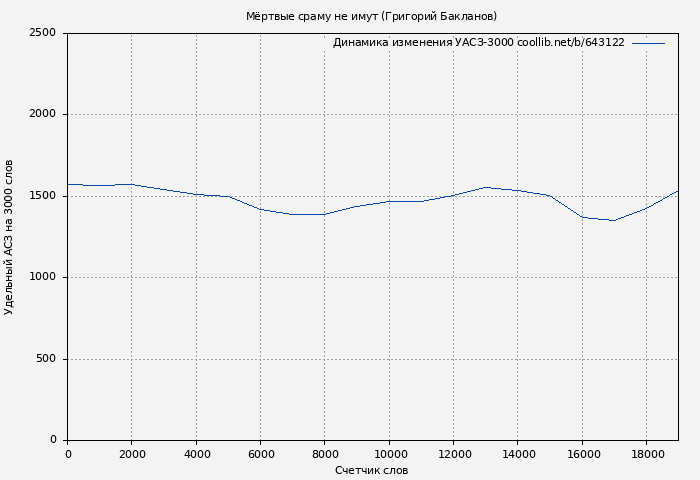 Удельный АСЗ-3000 книги № 643122: Мёртвые сраму не имут (Григорий Бакланов)