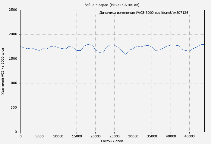 Удельный АСЗ-3000 книги № 807126: Война в сарае (Михаил Антонов)