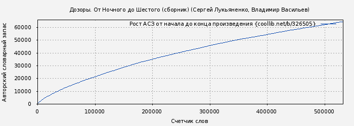 Рост АСЗ книги № 326505: Дозоры. От Ночного до Шестого (сборник) (Сергей Лукьяненко)