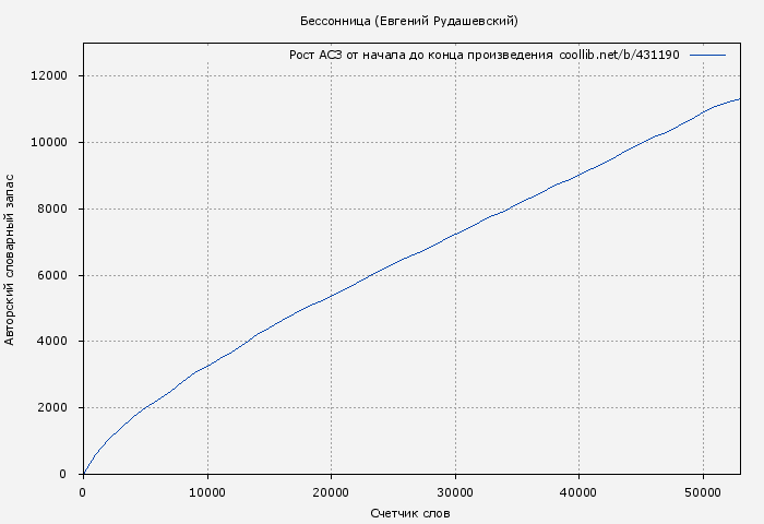 Рост АСЗ книги № 431190: Бессонница (Евгений Рудашевский)