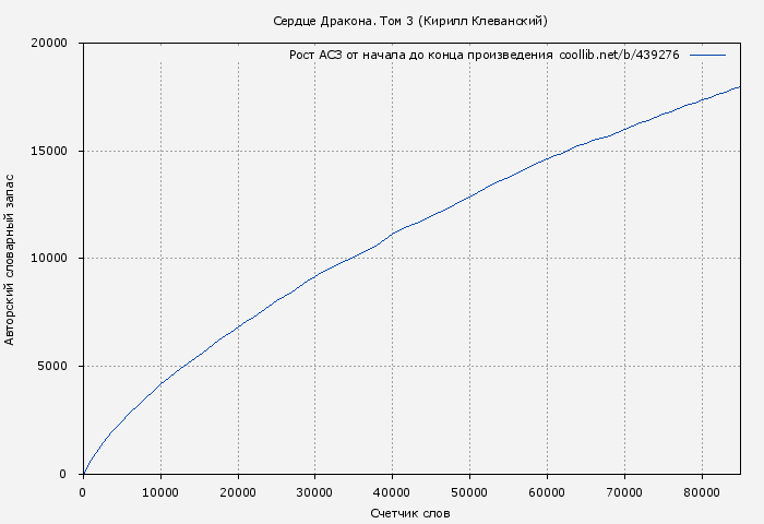 Рост АСЗ книги № 439276: Сердце Дракона. Том 3 (Кирилл Клеванский)