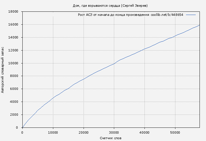 Рост АСЗ книги № 448654: Дом, где взрываются сердца (Сергей Зверев)