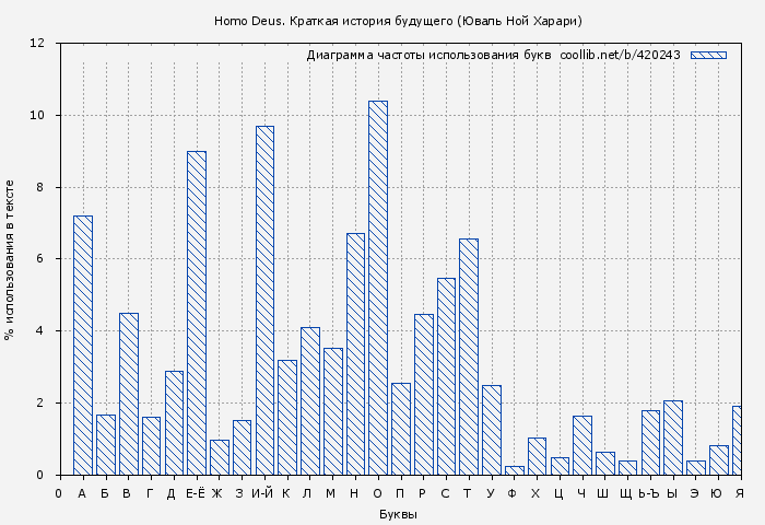 Диаграма использования букв книги № 420243: Homo Deus. Краткая история будущего (Юваль Харари)