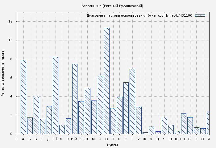 Диаграма использования букв книги № 431190: Бессонница (Евгений Рудашевский)