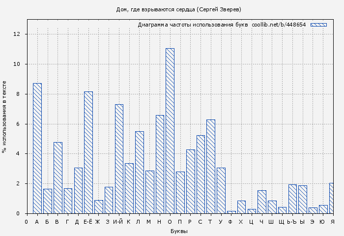 Диаграма использования букв книги № 448654: Дом, где взрываются сердца (Сергей Зверев)