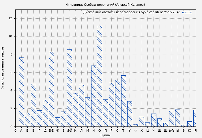 Диаграма использования букв книги № 727543: Чиновникъ Особых поручений (Алексей Кулаков)