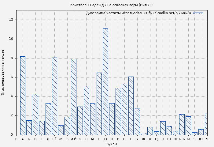 Диаграма использования букв книги № 768674: Кристаллы надежды на осколках веры (Нил Л.)