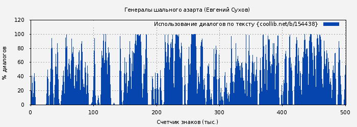 Использование диалогов по тексту книги № 154438: Генералы шального азарта (Евгений Сухов)
