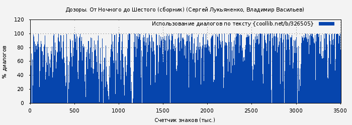 Использование диалогов по тексту книги № 326505: Дозоры. От Ночного до Шестого (сборник) (Сергей Лукьяненко)