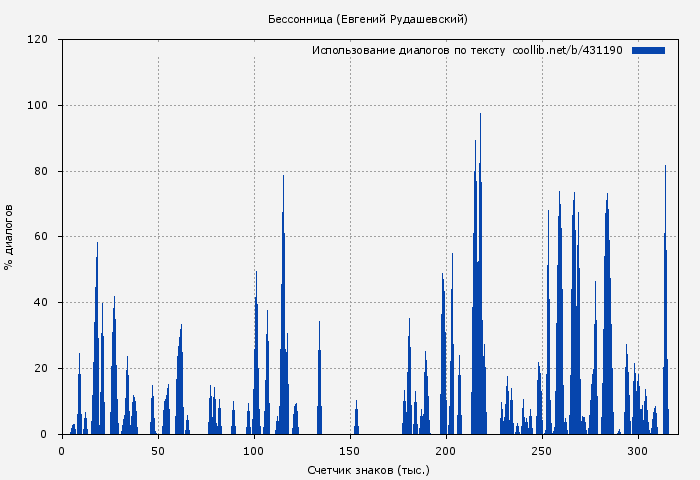 Использование диалогов по тексту книги № 431190: Бессонница (Евгений Рудашевский)