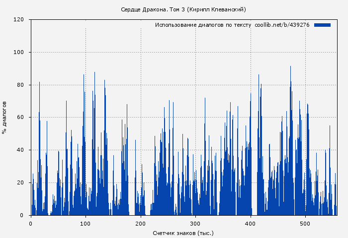 Использование диалогов по тексту книги № 439276: Сердце Дракона. Том 3 (Кирилл Клеванский)