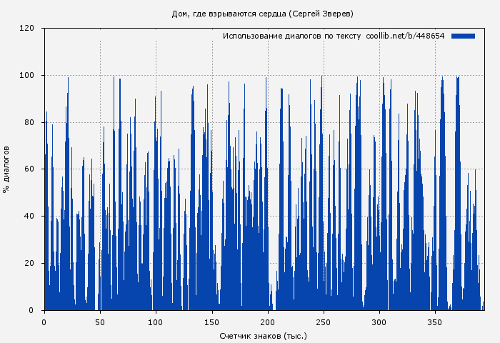Использование диалогов по тексту книги № 448654: Дом, где взрываются сердца (Сергей Зверев)