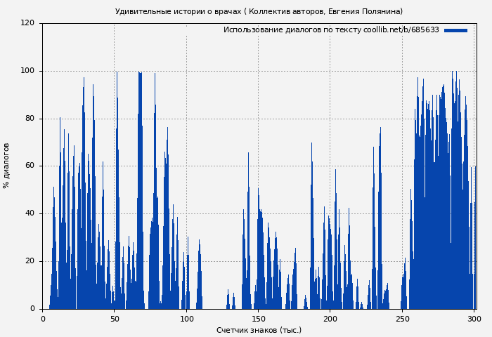 Использование диалогов по тексту книги № 685633: Удивительные истории о врачах ( Коллектив авторов)