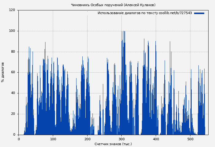 Использование диалогов по тексту книги № 727543: Чиновникъ Особых поручений (Алексей Кулаков)