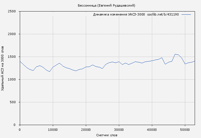 Удельный АСЗ-3000 книги № 431190: Бессонница (Евгений Рудашевский)