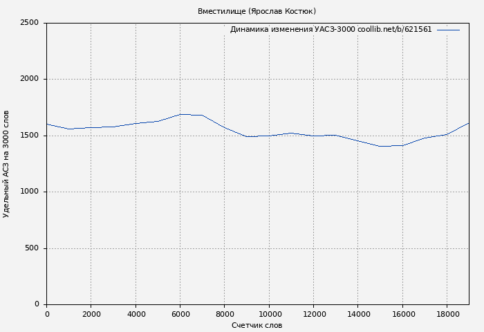 Удельный АСЗ-3000 книги № 621561: Вместилище (Ярослав Костюк)