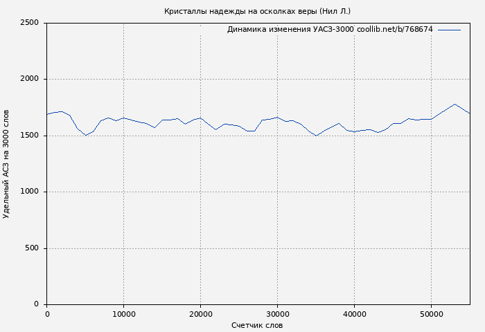 Удельный АСЗ-3000 книги № 768674: Кристаллы надежды на осколках веры (Нил Л.)