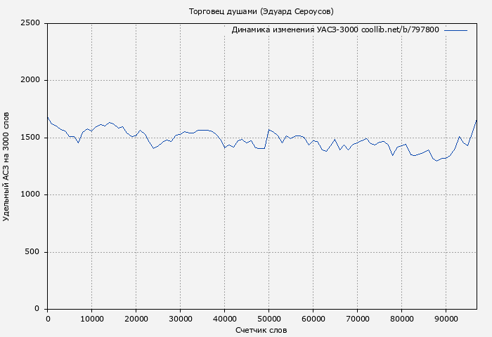 Удельный АСЗ-3000 книги № 797800: Торговец душами (Эдуард Сероусов)
