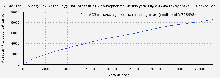 Рост АСЗ книги № 323998: 20 ментальных ловушек, которые душат, отравляют и подвергают гниению успешную и счастливую жизнь (Лариса Большакова)
