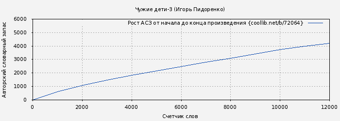 Рост АСЗ книги № 72064: Чужие дети-3 (Игорь Пидоренко)