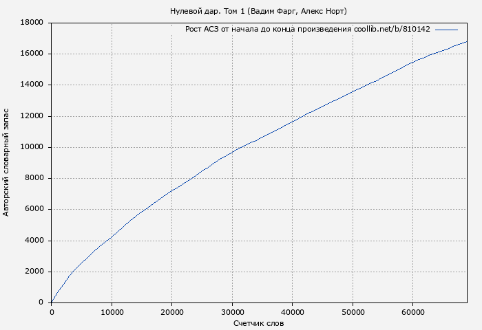 Рост АСЗ книги № 810142: Нулевой дар. Том 1 (Вадим Фарг)