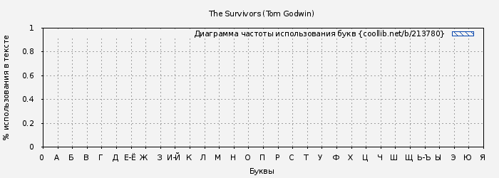 Диаграма использования букв книги № 213780: The Survivors (Tom Godwin)