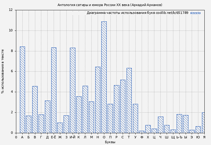 Диаграма использования букв книги № 651789: Антология сатиры и юмора России ХХ века (Аркадий Арканов)