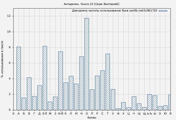 Диаграма использования букв книги № 801720: Антидемон. Книга 23 (Серж Винтеркей)
