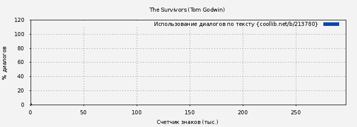 Использование диалогов по тексту книги № 213780: The Survivors (Tom Godwin)