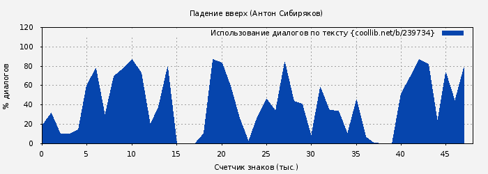 Использование диалогов по тексту книги № 239734: Падение вверх (Антон Сибиряков)