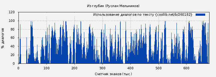 Использование диалогов по тексту книги № 260182: Из глубин (Руслан Мельников)