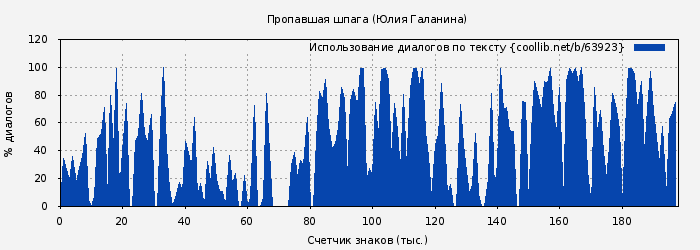 Использование диалогов по тексту книги № 63923: Пропавшая шпага (Юлия Галанина)