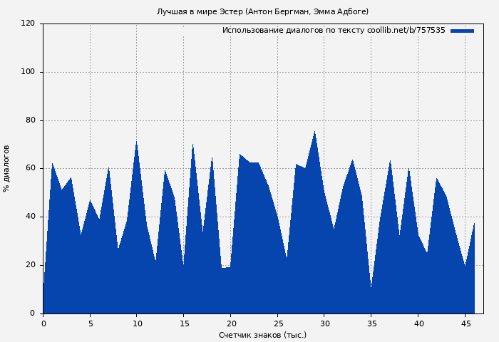 Использование диалогов по тексту книги № 757535: Лучшая в мире Эстер (Антон Бергман)