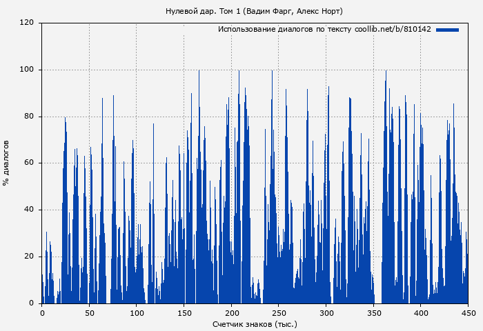 Использование диалогов по тексту книги № 810142: Нулевой дар. Том 1 (Вадим Фарг)