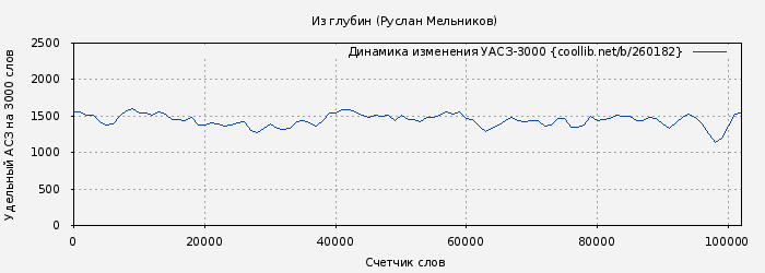 Удельный АСЗ-3000 книги № 260182: Из глубин (Руслан Мельников)