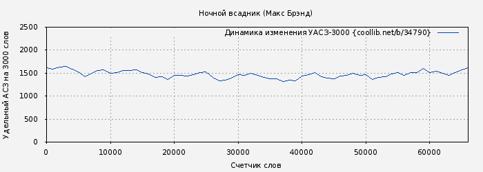 Удельный АСЗ-3000 книги № 34790: Ночной всадник (Макс Брэнд)
