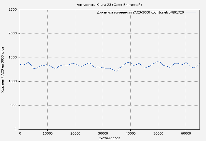 Удельный АСЗ-3000 книги № 801720: Антидемон. Книга 23 (Серж Винтеркей)
