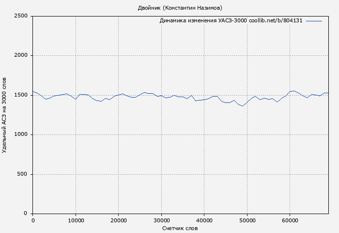 Удельный АСЗ-3000 книги № 804131: Двойник (Константин Назимов)