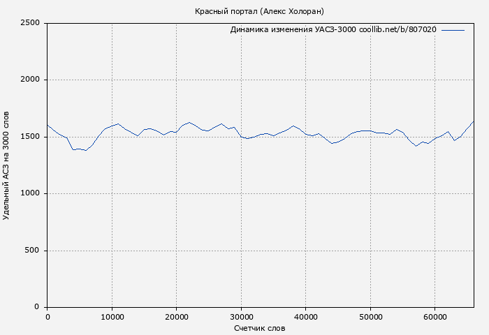 Удельный АСЗ-3000 книги № 807020: Красный портал (Алекс Холоран)