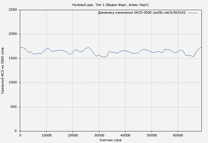 Удельный АСЗ-3000 книги № 810142: Нулевой дар. Том 1 (Вадим Фарг)