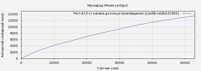 Рост АСЗ книги № 101606: Маскарад (Мелисса Круз)