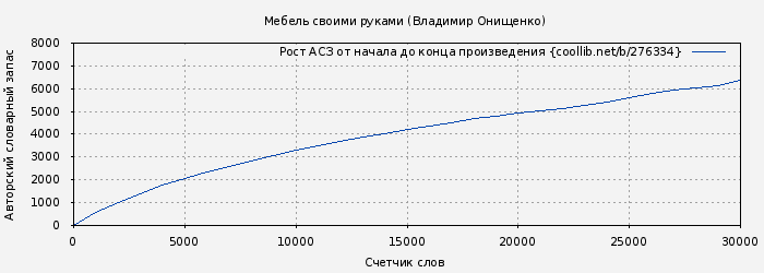 Рост АСЗ книги № 276334: Мебель своими руками (Владимир Онищенко)