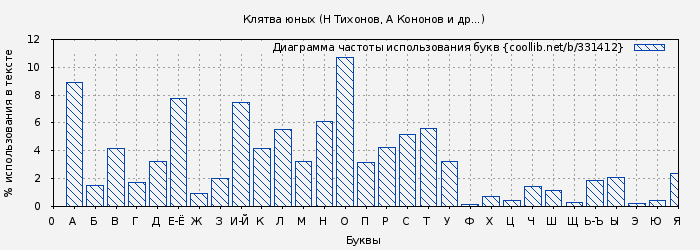 Диаграма использования букв книги № 331412: Клятва юных (Вениамин Каверин)