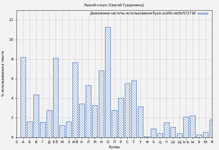 Диаграма использования букв книги № 572718: Рыжий клоун (Сергей Гурджиянц)