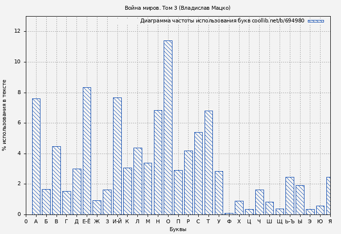 Диаграма использования букв книги № 694980: Война миров. Том 3 (Владислав Мацко)