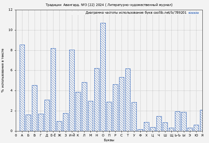 Диаграма использования букв книги № 789201: Традиции & Авангард. №3 (22) 2024 ( Литературно-художественный журнал)